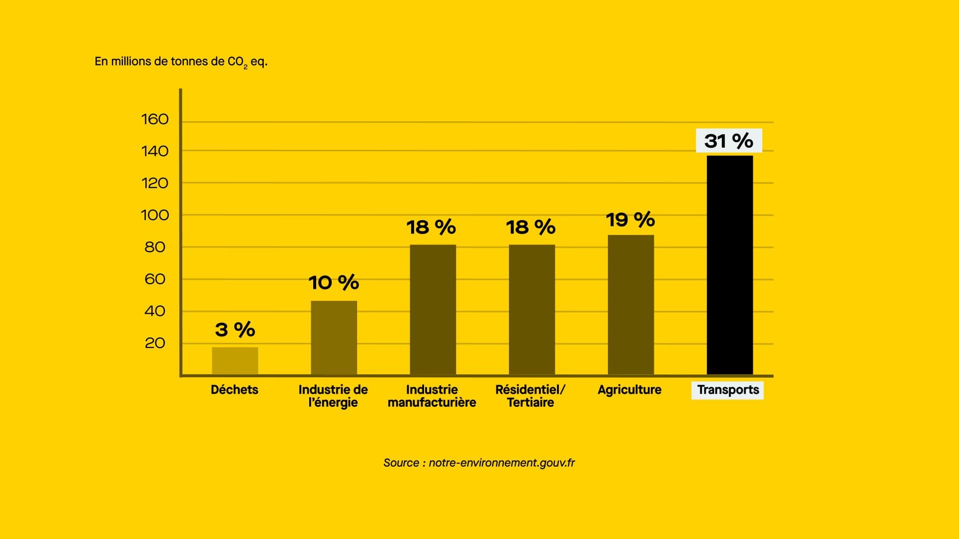 Source : www.notre-environnement.gouv.fr (chiffres 2019) ©Roole