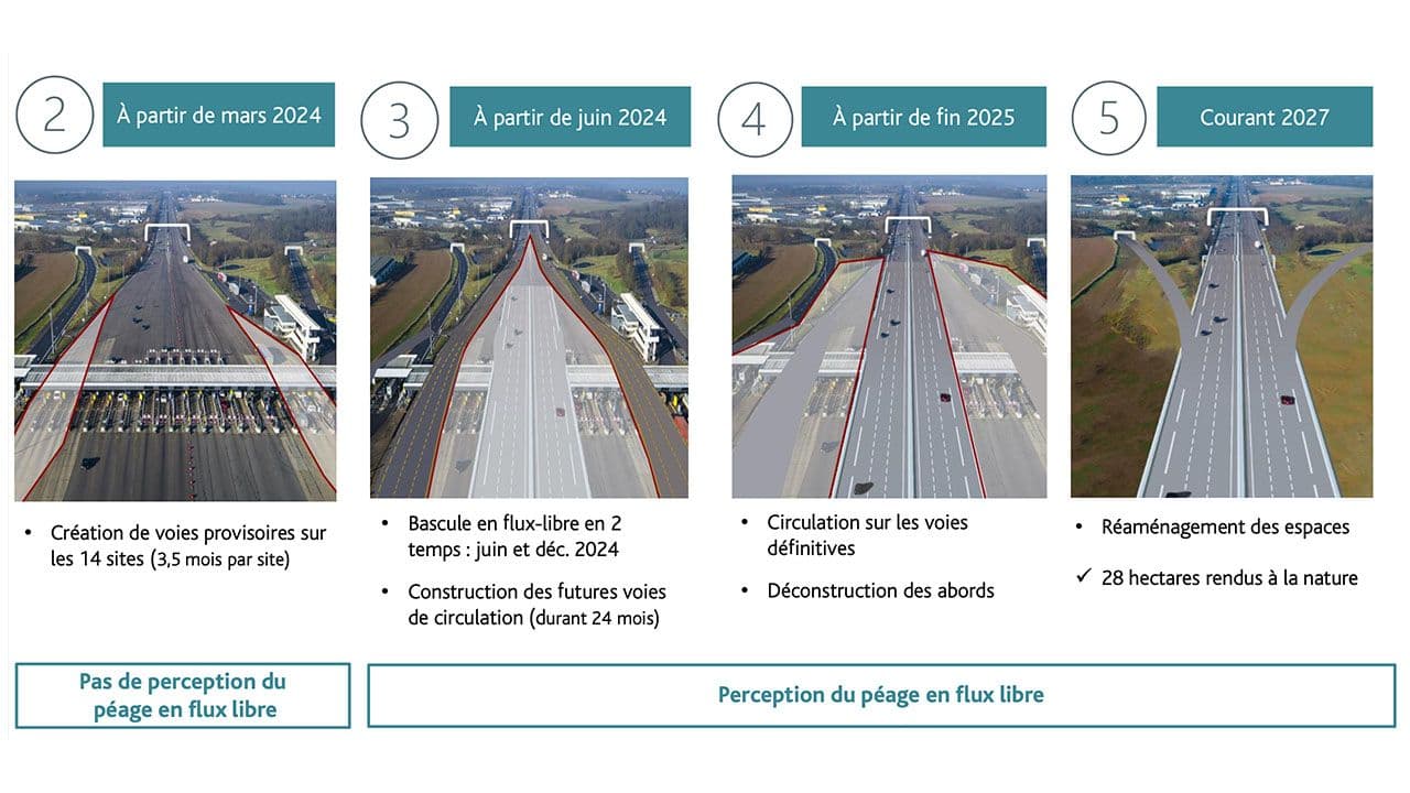 Les différentes étapes des travaux de la gare de péage de Heudebouville ©SANEF 