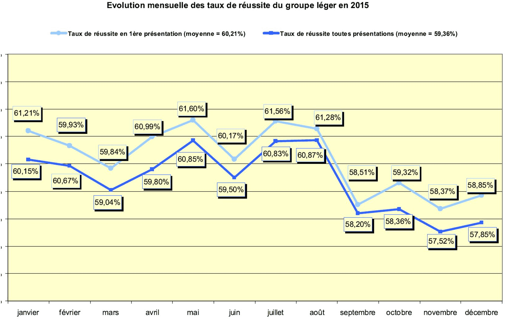 Une légère baisse du taux de réussite au mois de juin ! ©Sécurité Routière